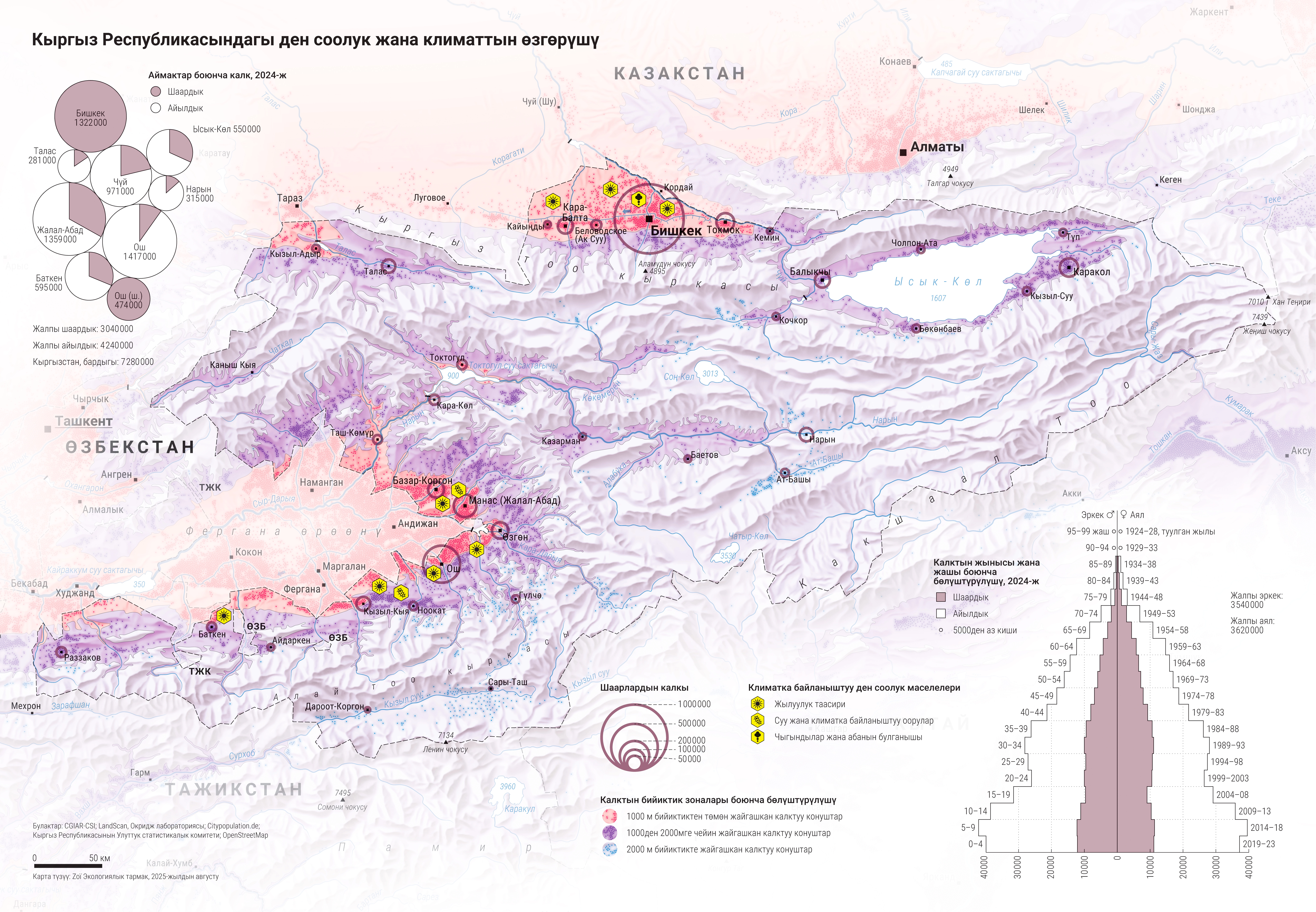 Kyrgyzstan Health, Population and Climate Change (Kyrgyz)